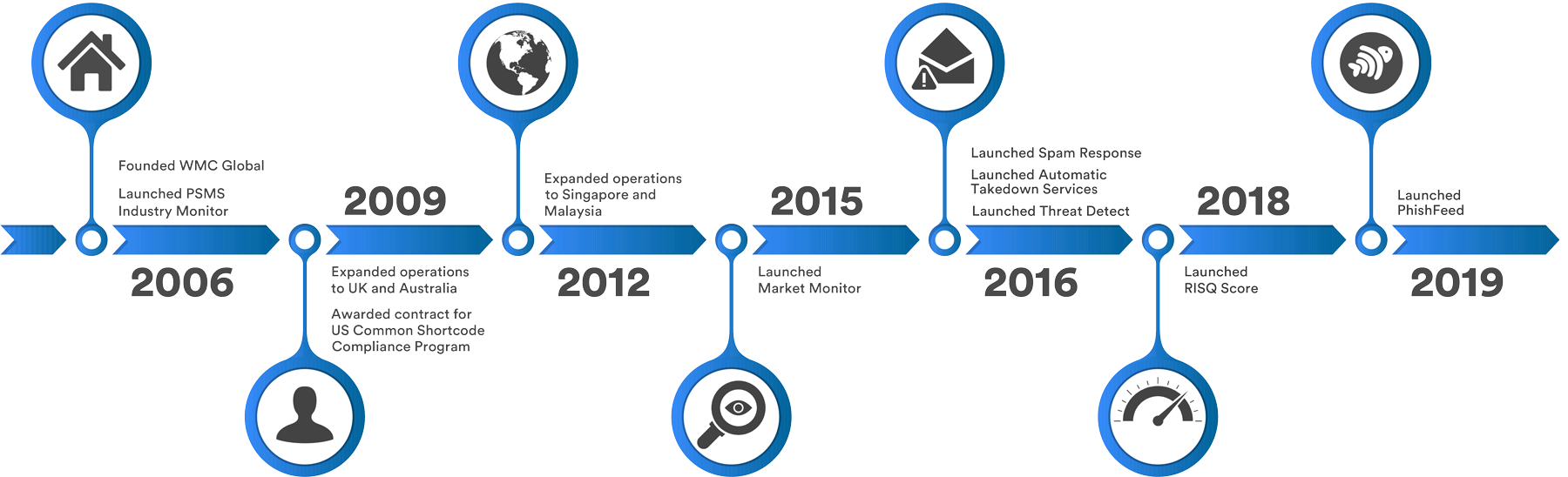 WMC-TIMELINE-v3